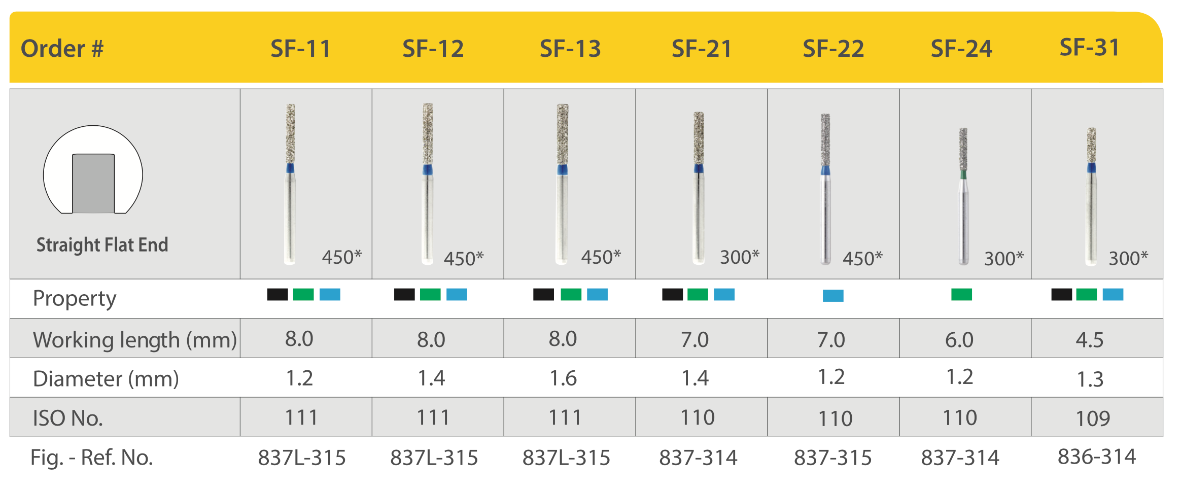 Mũi khoan kim cương trụ thẳng đầu bằng SF (Straight Flat End)- Mani